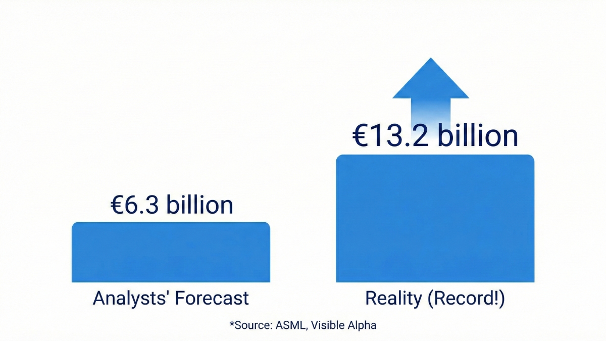 ASML Stock Jumps 7% as AI Boom Drives Record €13.2 Billion Orders